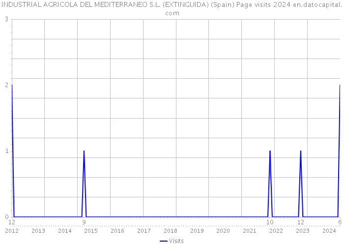INDUSTRIAL AGRICOLA DEL MEDITERRANEO S.L. (EXTINGUIDA) (Spain) Page visits 2024 
