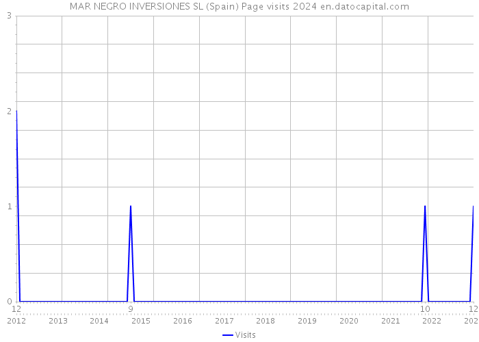 MAR NEGRO INVERSIONES SL (Spain) Page visits 2024 