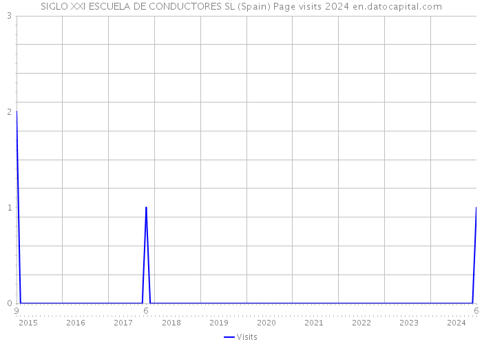 SIGLO XXI ESCUELA DE CONDUCTORES SL (Spain) Page visits 2024 