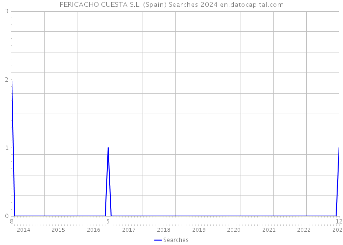 PERICACHO CUESTA S.L. (Spain) Searches 2024 