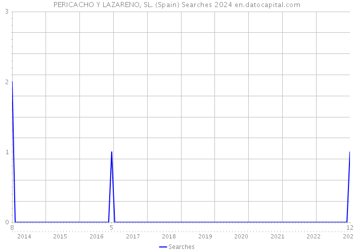 PERICACHO Y LAZARENO, SL. (Spain) Searches 2024 