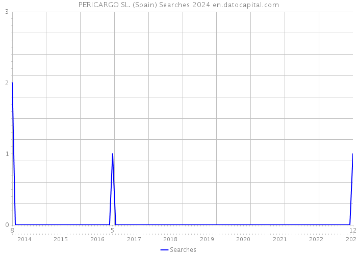 PERICARGO SL. (Spain) Searches 2024 