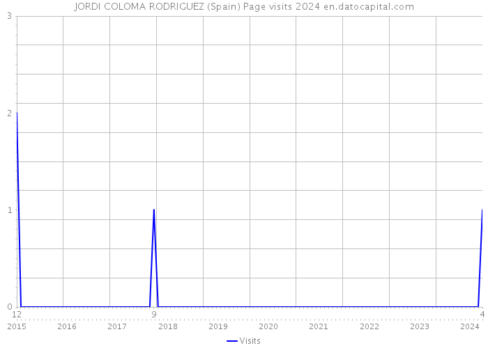 JORDI COLOMA RODRIGUEZ (Spain) Page visits 2024 