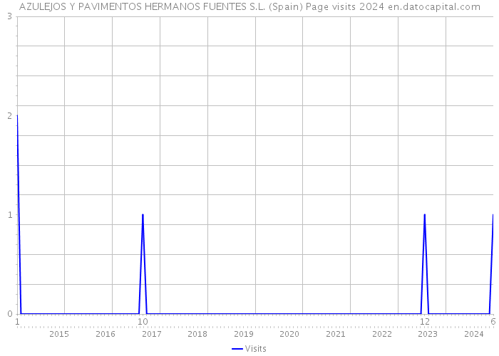 AZULEJOS Y PAVIMENTOS HERMANOS FUENTES S.L. (Spain) Page visits 2024 