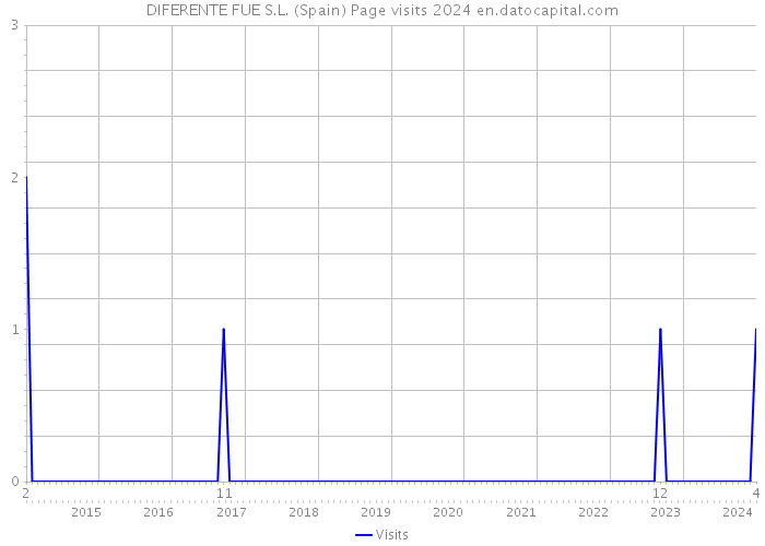 DIFERENTE FUE S.L. (Spain) Page visits 2024 