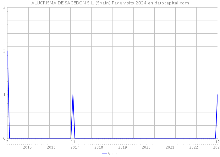 ALUCRISMA DE SACEDON S.L. (Spain) Page visits 2024 