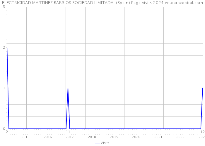 ELECTRICIDAD MARTINEZ BARRIOS SOCIEDAD LIMITADA. (Spain) Page visits 2024 