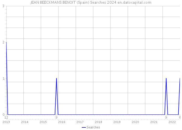 JEAN BEECKMANS BENOIT (Spain) Searches 2024 