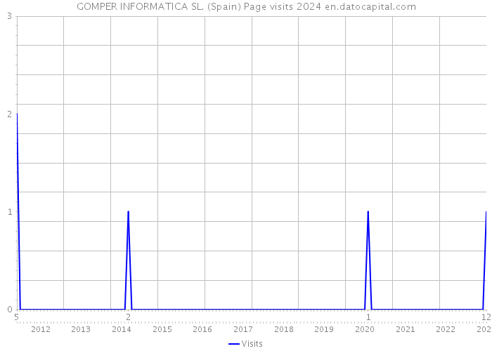 GOMPER INFORMATICA SL. (Spain) Page visits 2024 
