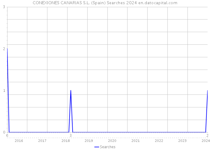 CONEXIONES CANARIAS S.L. (Spain) Searches 2024 