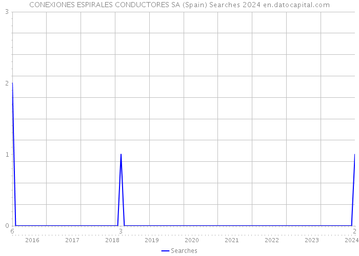 CONEXIONES ESPIRALES CONDUCTORES SA (Spain) Searches 2024 