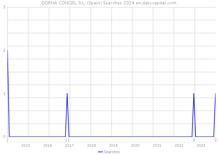 DORNA CONGEL, S.L. (Spain) Searches 2024 