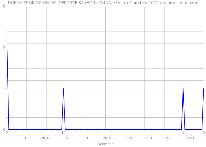 DORNA PROMOCION DEL DEPORTE SA (EXTINGUIDA) (Spain) Searches 2024 