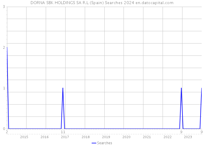 DORNA SBK HOLDINGS SA R.L (Spain) Searches 2024 