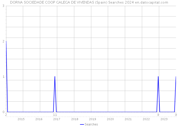 DORNA SOCIEDADE COOP GALEGA DE VIVENDAS (Spain) Searches 2024 