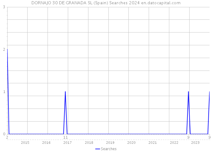 DORNAJO 30 DE GRANADA SL (Spain) Searches 2024 