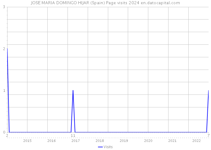 JOSE MARIA DOMINGO HIJAR (Spain) Page visits 2024 