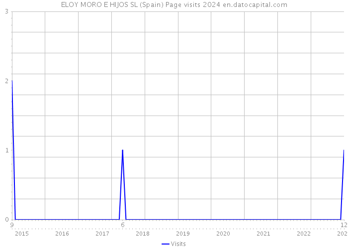 ELOY MORO E HIJOS SL (Spain) Page visits 2024 