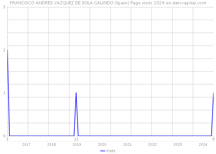 FRANCISCO ANDRES VAZQUEZ DE SOLA GALINDO (Spain) Page visits 2024 
