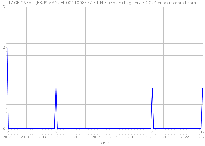 LAGE CASAL, JESUS MANUEL 001100847Z S.L.N.E. (Spain) Page visits 2024 