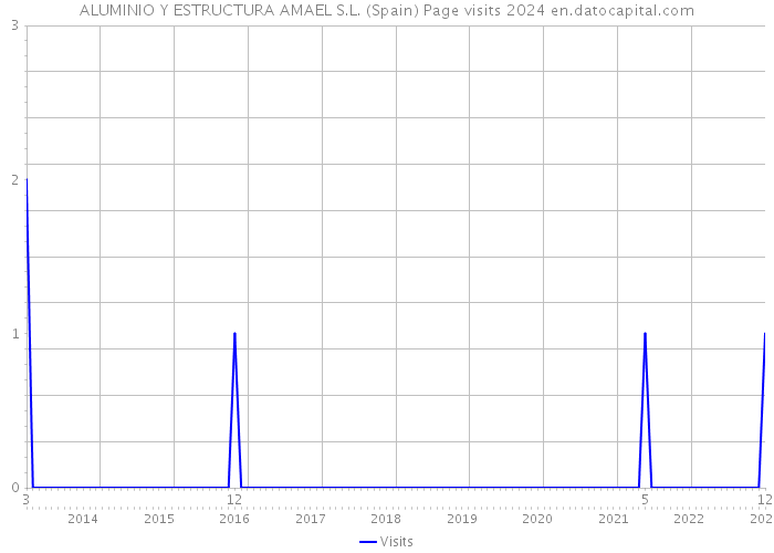 ALUMINIO Y ESTRUCTURA AMAEL S.L. (Spain) Page visits 2024 