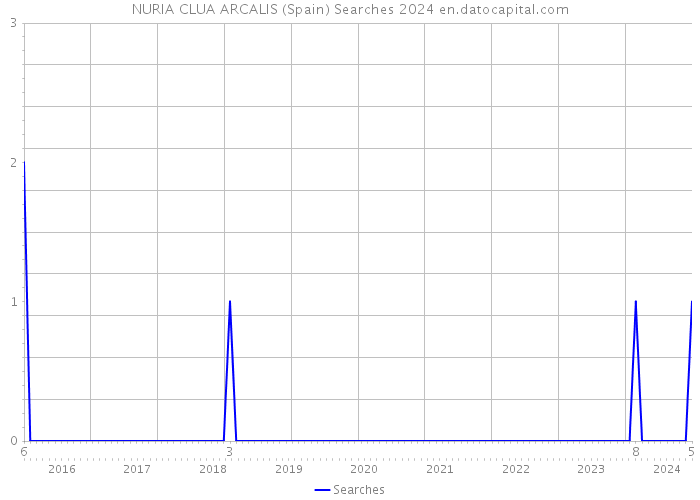 NURIA CLUA ARCALIS (Spain) Searches 2024 