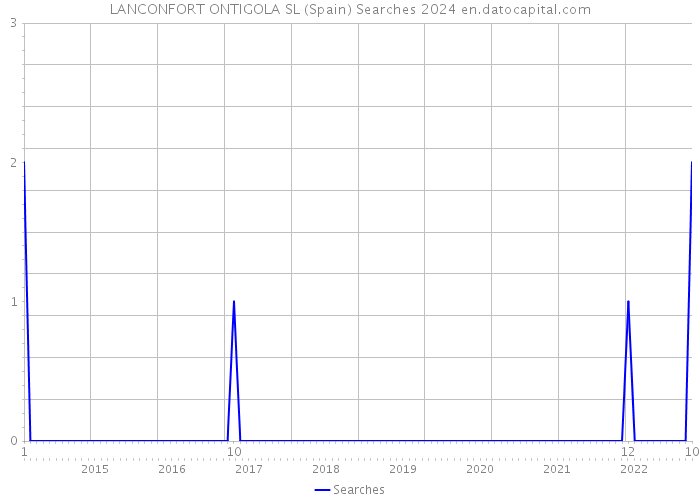 LANCONFORT ONTIGOLA SL (Spain) Searches 2024 