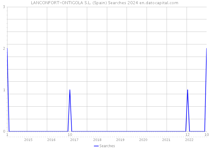 LANCONFORT-ONTIGOLA S.L. (Spain) Searches 2024 