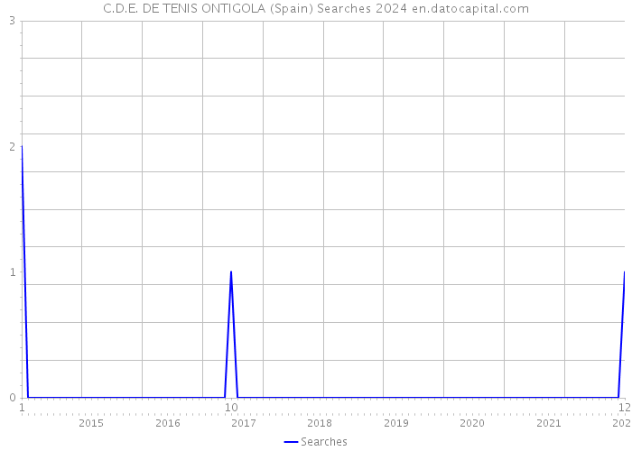 C.D.E. DE TENIS ONTIGOLA (Spain) Searches 2024 