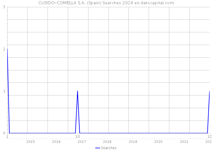 CUSIDO-COMELLA S.A. (Spain) Searches 2024 
