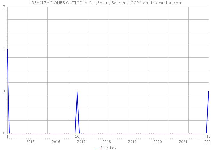 URBANIZACIONES ONTIGOLA SL. (Spain) Searches 2024 