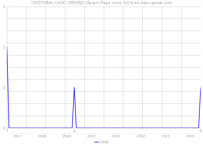 CRISTOBAL CANO VERDEJO (Spain) Page visits 2024 