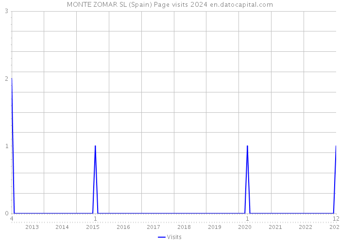 MONTE ZOMAR SL (Spain) Page visits 2024 