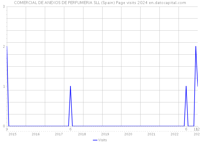 COMERCIAL DE ANEXOS DE PERFUMERIA SLL (Spain) Page visits 2024 