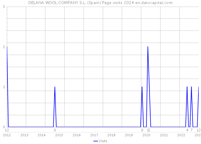 DELANA WOOL COMPANY S.L. (Spain) Page visits 2024 