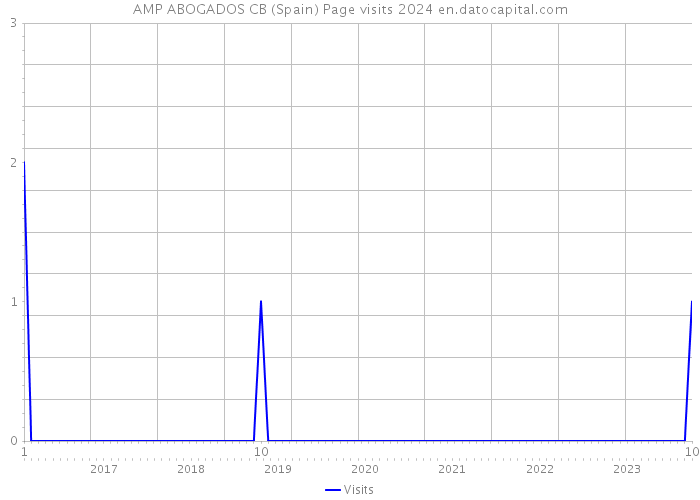 AMP ABOGADOS CB (Spain) Page visits 2024 