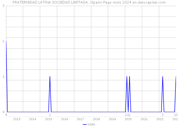 FRATERNIDAD LATINA SOCIEDAD LIMITADA. (Spain) Page visits 2024 