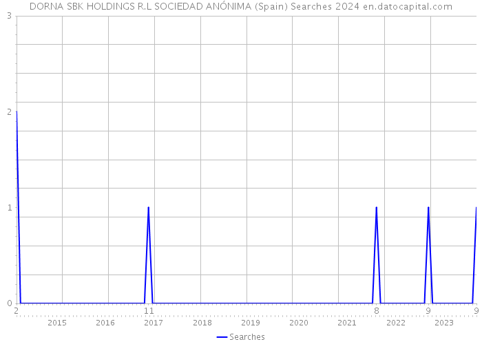 DORNA SBK HOLDINGS R.L SOCIEDAD ANÓNIMA (Spain) Searches 2024 