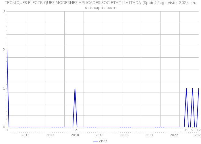 TECNIQUES ELECTRIQUES MODERNES APLICADES SOCIETAT LIMITADA (Spain) Page visits 2024 