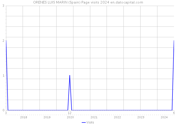 ORENES LUIS MARIN (Spain) Page visits 2024 
