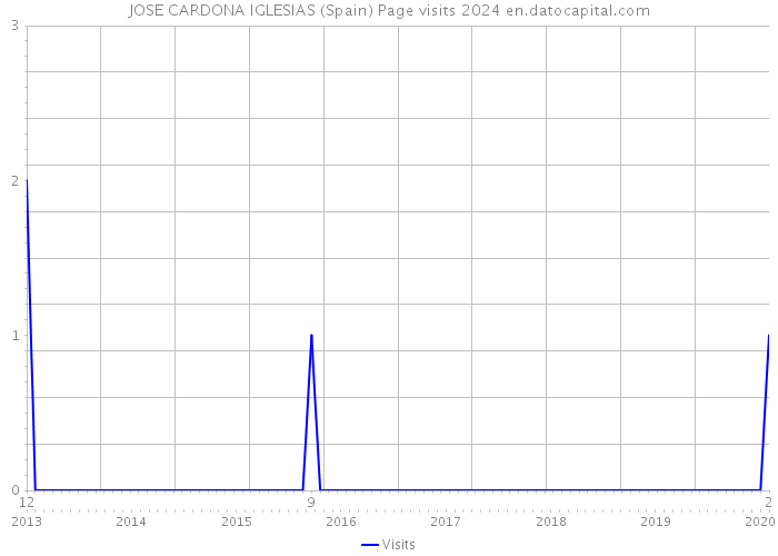 JOSE CARDONA IGLESIAS (Spain) Page visits 2024 