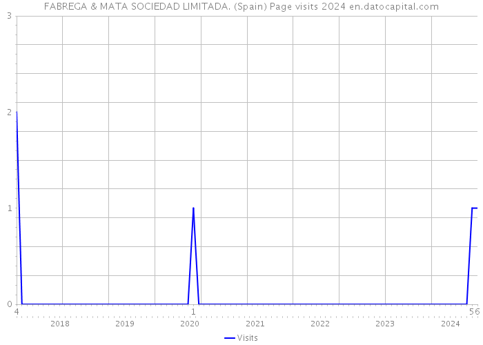 FABREGA & MATA SOCIEDAD LIMITADA. (Spain) Page visits 2024 