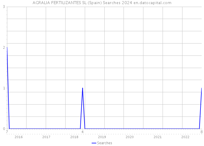 AGRALIA FERTILIZANTES SL (Spain) Searches 2024 