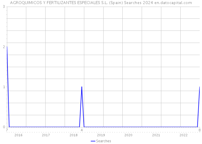 AGROQUIMICOS Y FERTILIZANTES ESPECIALES S.L. (Spain) Searches 2024 