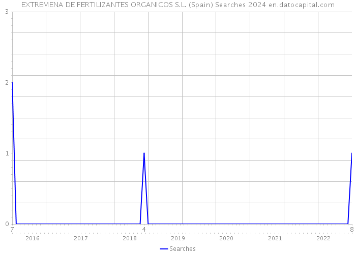 EXTREMENA DE FERTILIZANTES ORGANICOS S.L. (Spain) Searches 2024 