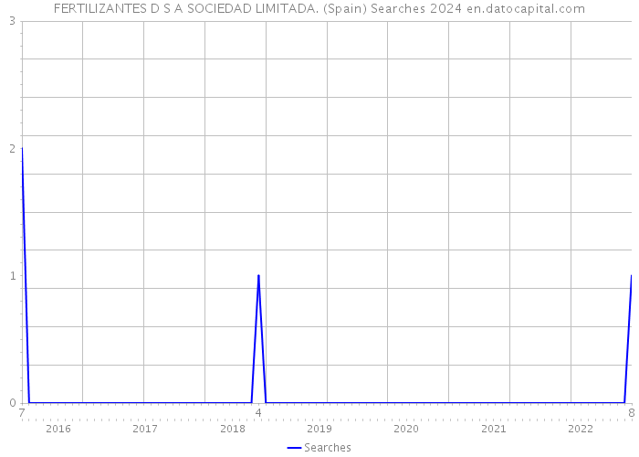 FERTILIZANTES D S A SOCIEDAD LIMITADA. (Spain) Searches 2024 