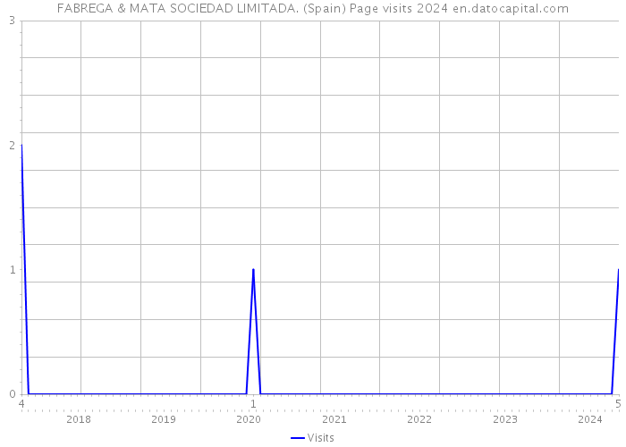 FABREGA & MATA SOCIEDAD LIMITADA. (Spain) Page visits 2024 