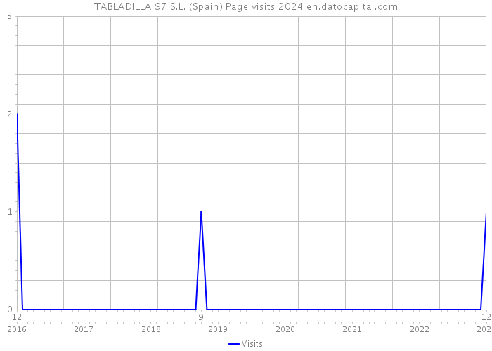 TABLADILLA 97 S.L. (Spain) Page visits 2024 