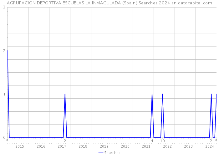 AGRUPACION DEPORTIVA ESCUELAS LA INMACULADA (Spain) Searches 2024 