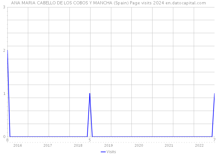 ANA MARIA CABELLO DE LOS COBOS Y MANCHA (Spain) Page visits 2024 